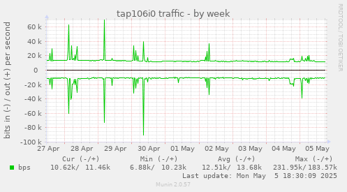 tap106i0 traffic