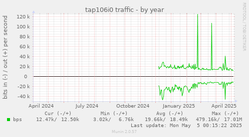 tap106i0 traffic