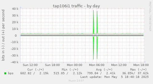 tap106i1 traffic