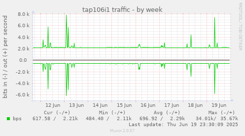 tap106i1 traffic