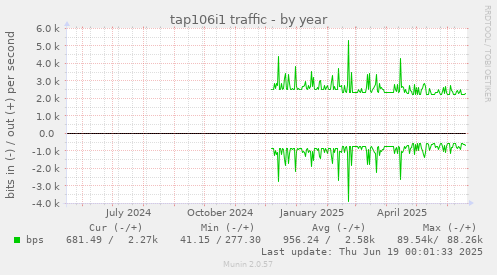 tap106i1 traffic