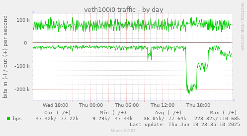 veth100i0 traffic
