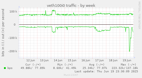 veth100i0 traffic
