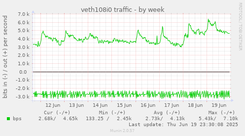 veth108i0 traffic