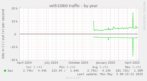 veth108i0 traffic