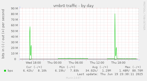 vmbr0 traffic