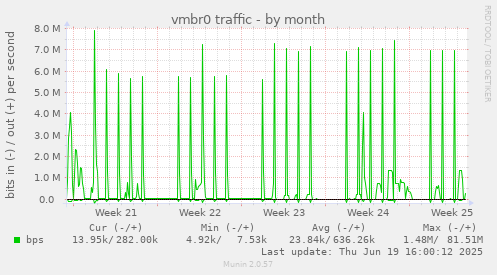 vmbr0 traffic