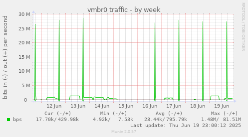 vmbr0 traffic