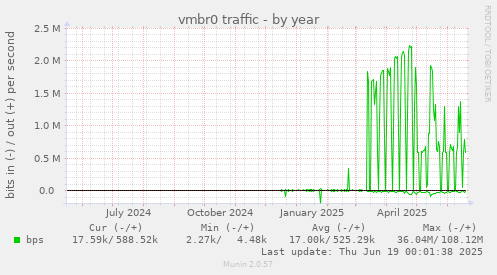 vmbr0 traffic