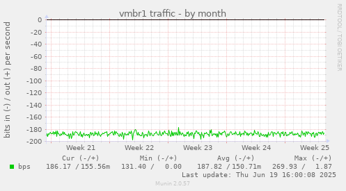 vmbr1 traffic