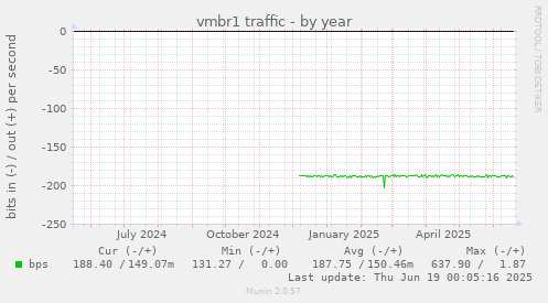 vmbr1 traffic