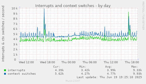 Interrupts and context switches