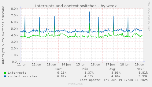 Interrupts and context switches