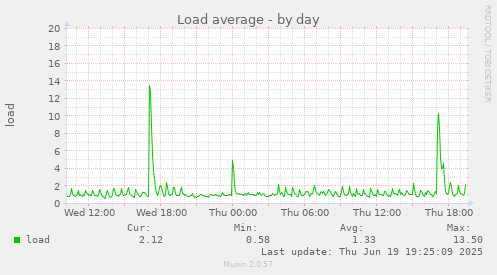 Load average