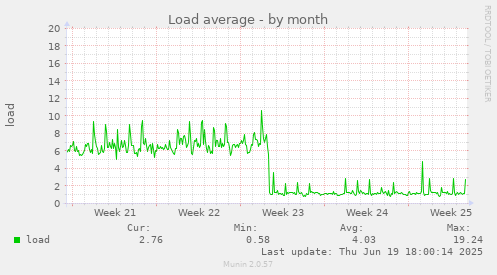 Load average