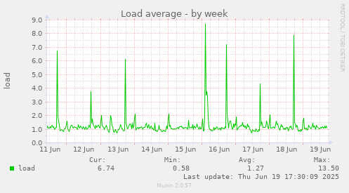 Load average