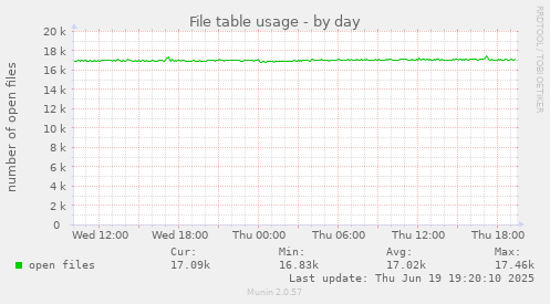 File table usage