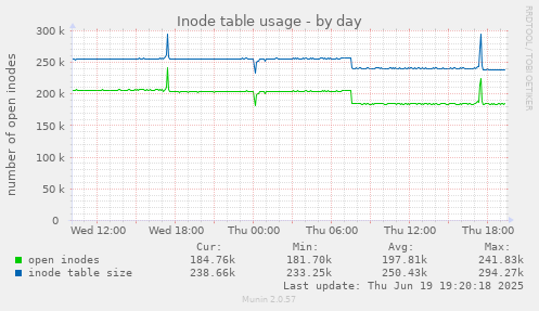 Inode table usage