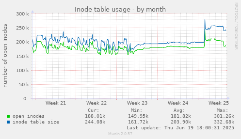 Inode table usage