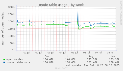Inode table usage
