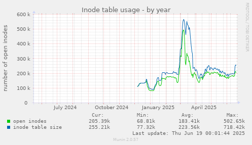 Inode table usage