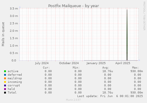 Postfix Mailqueue