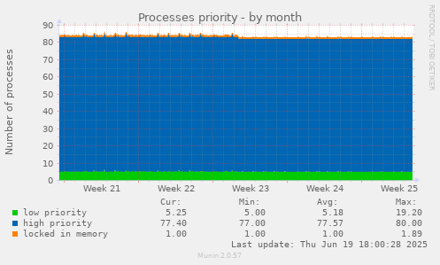 Processes priority