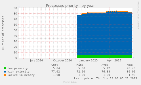 Processes priority