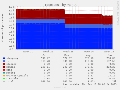 Processes