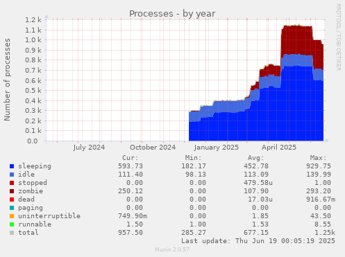 Processes