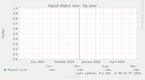 Squid object size