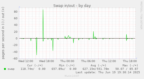Swap in/out