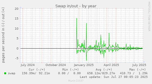 Swap in/out