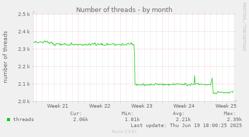 Number of threads
