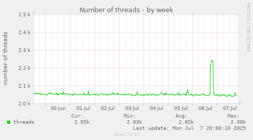 Number of threads