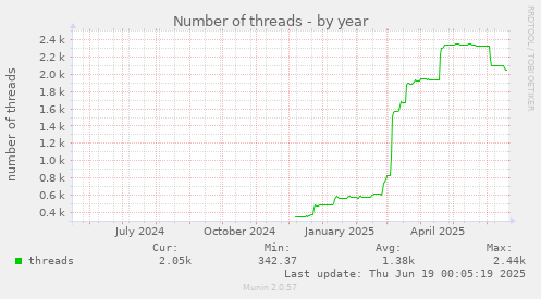 Number of threads