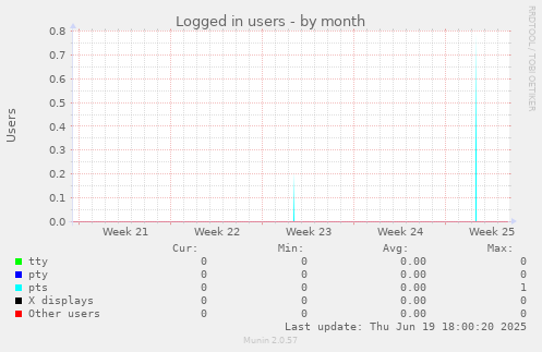 Logged in users