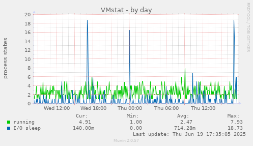 VMstat