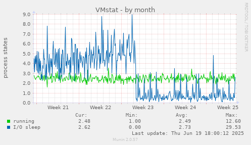 VMstat