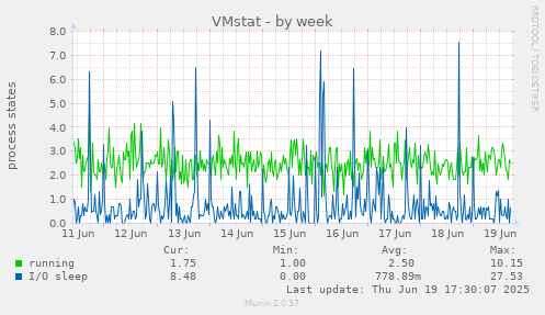 VMstat