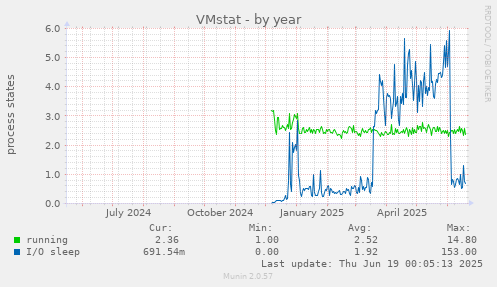 VMstat