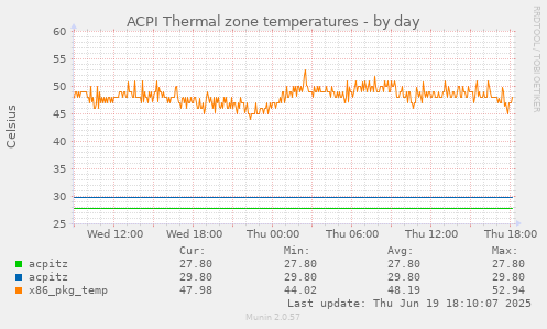 ACPI Thermal zone temperatures