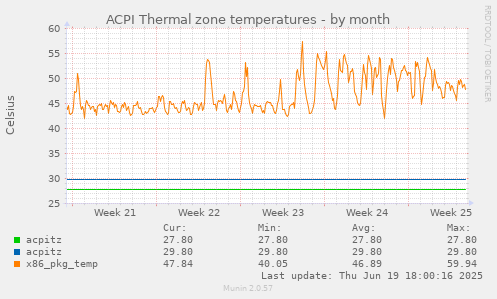 ACPI Thermal zone temperatures