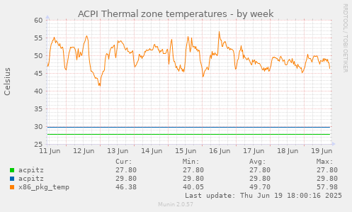 ACPI Thermal zone temperatures