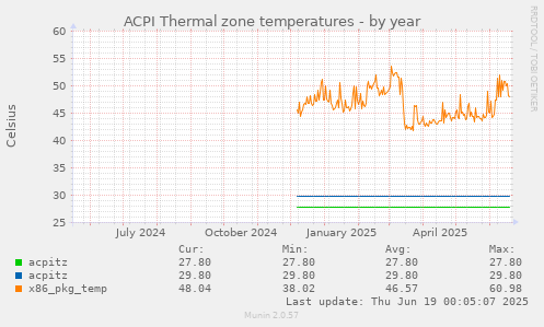 ACPI Thermal zone temperatures