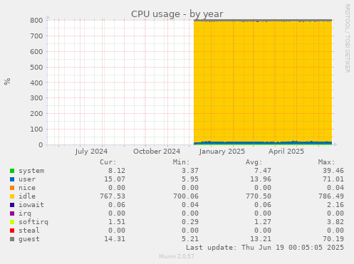 CPU usage