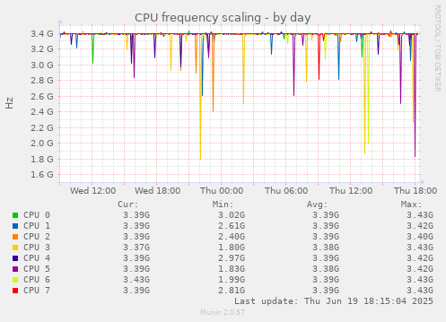 CPU frequency scaling