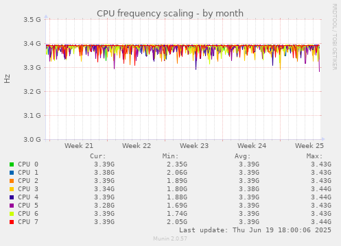 CPU frequency scaling