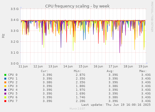 CPU frequency scaling