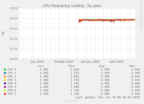 CPU frequency scaling